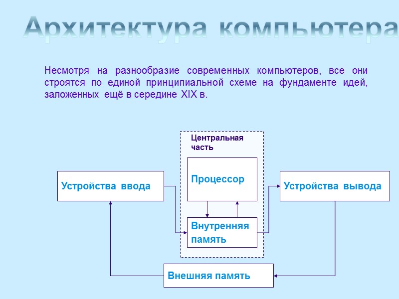 Несмотря на разнообразие современных компьютеров, все они строятся по единой принципиальной схеме на фундаменте